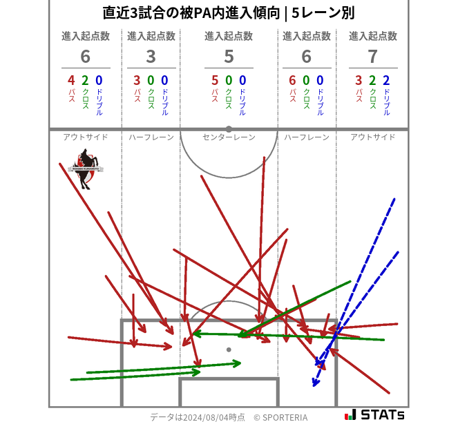 被PA内への進入傾向