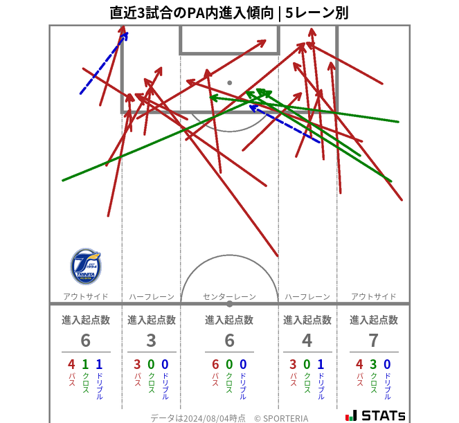 PA内への進入傾向