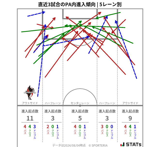 PA内への進入傾向