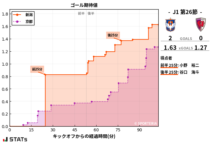 ゴール期待値