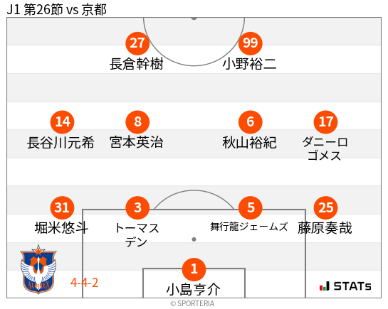 フォーメーション図