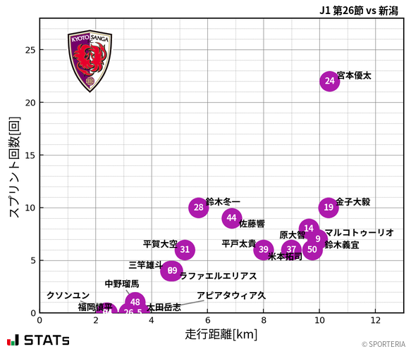 走行距離・スプリント回数