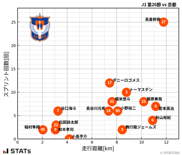 走行距離・スプリント回数