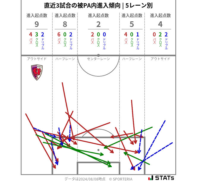 被PA内への進入傾向