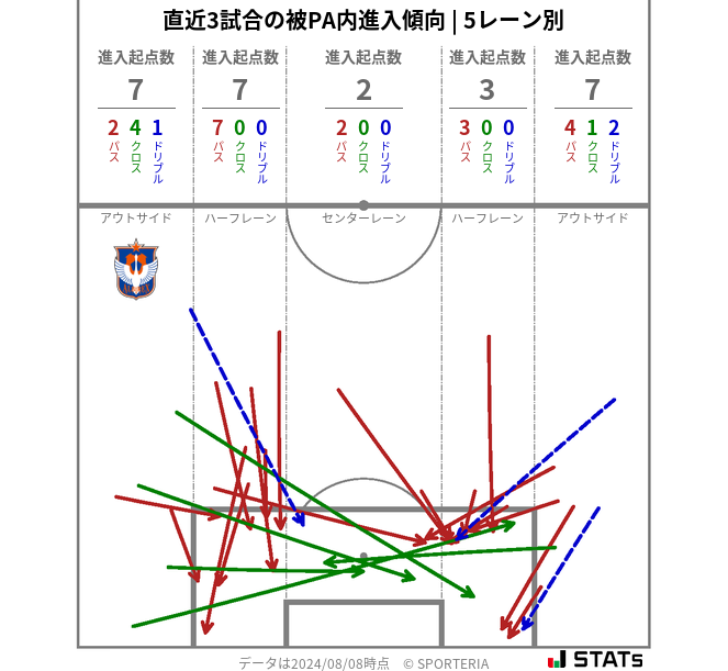 被PA内への進入傾向