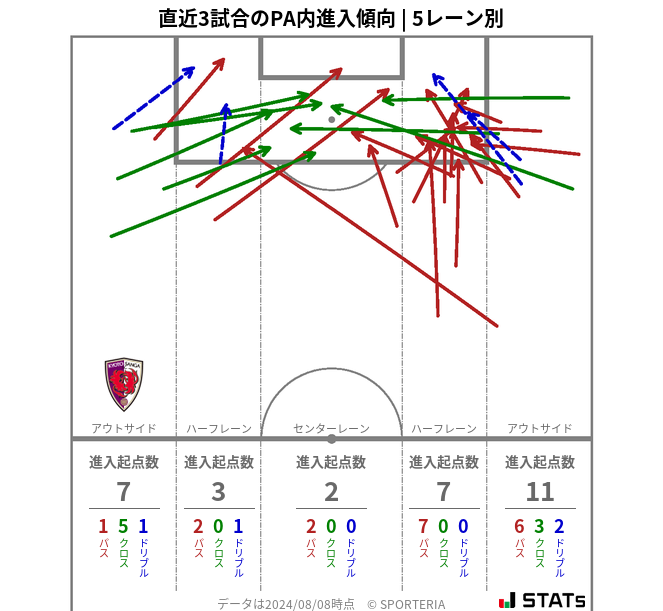 PA内への進入傾向