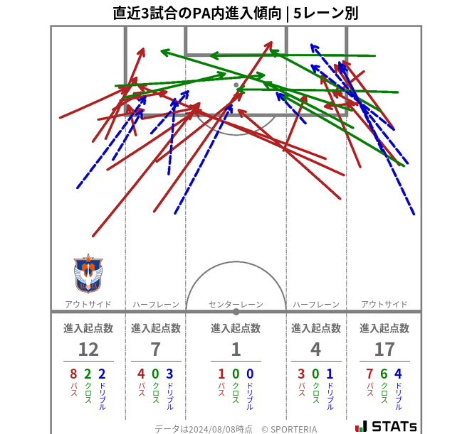 PA内への進入傾向