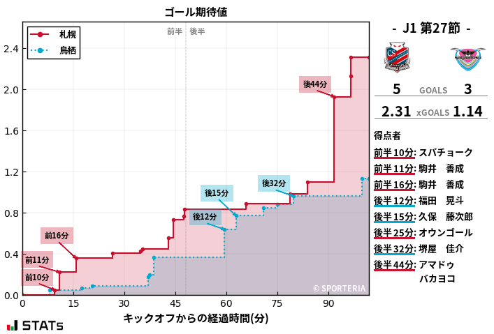 ゴール期待値