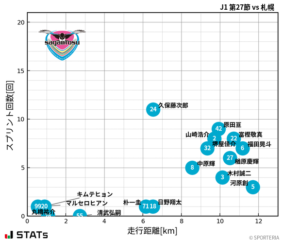 走行距離・スプリント回数