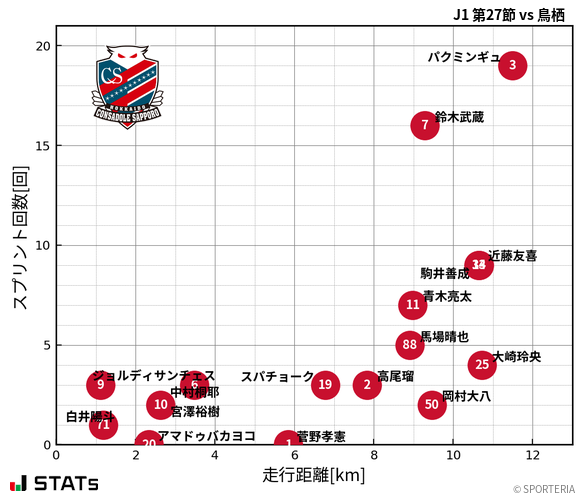 走行距離・スプリント回数