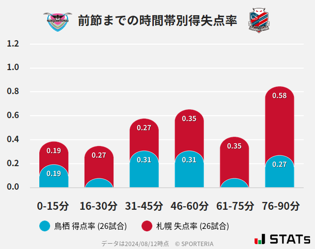 時間帯別得失点率