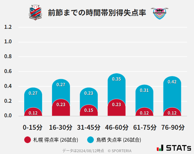 時間帯別得失点率