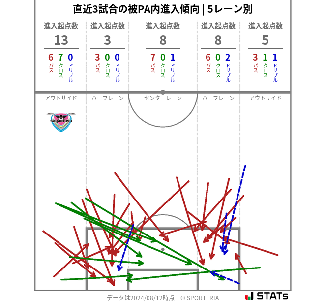 被PA内への進入傾向