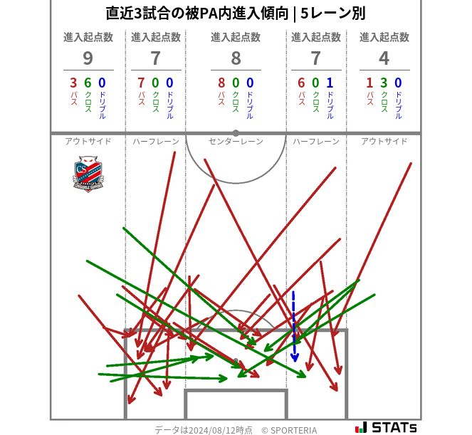 被PA内への進入傾向