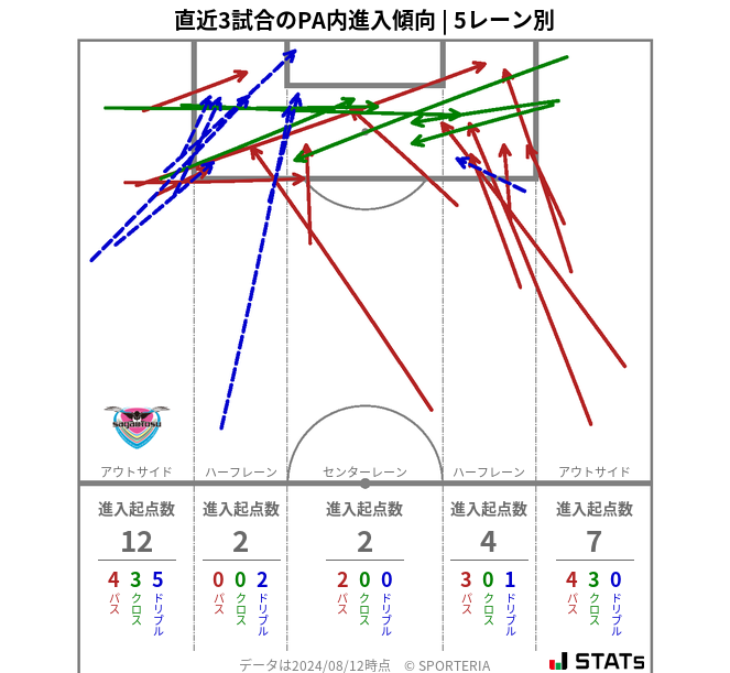 PA内への進入傾向