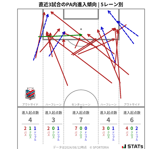 PA内への進入傾向