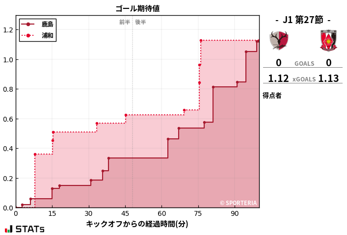 ゴール期待値