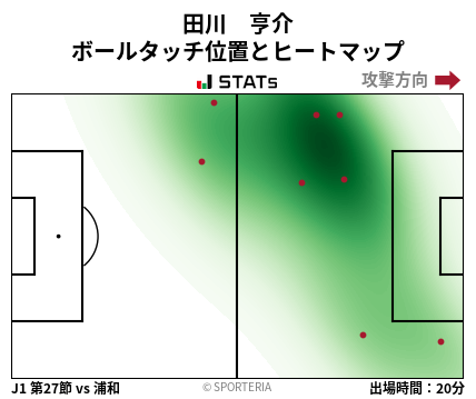ヒートマップ - 田川　亨介