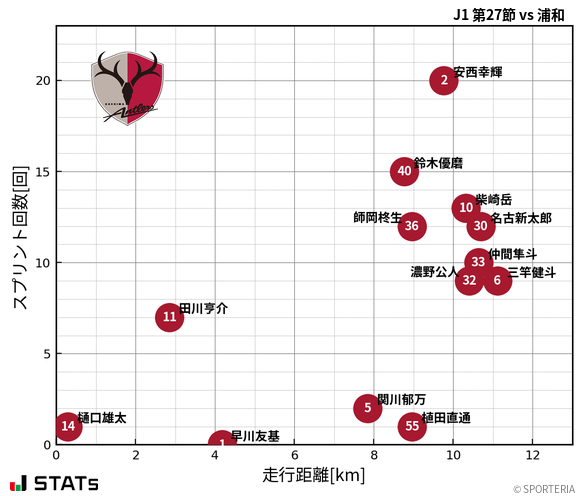 走行距離・スプリント回数