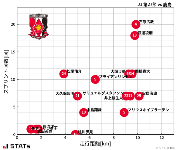 走行距離・スプリント回数