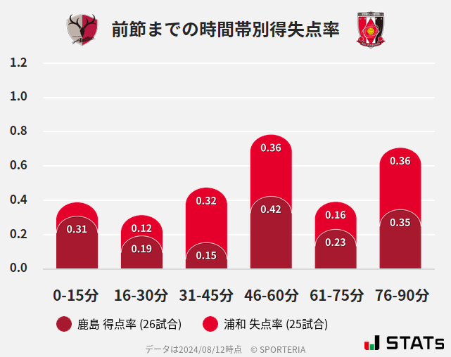 時間帯別得失点率