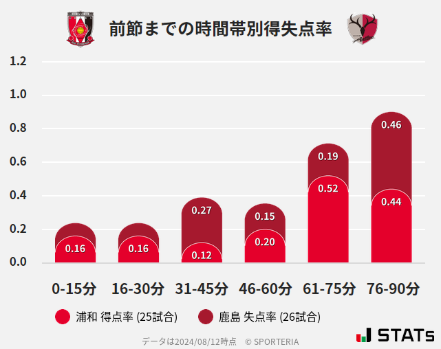 時間帯別得失点率