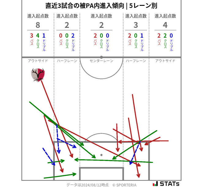 被PA内への進入傾向