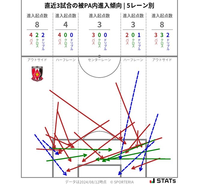 被PA内への進入傾向