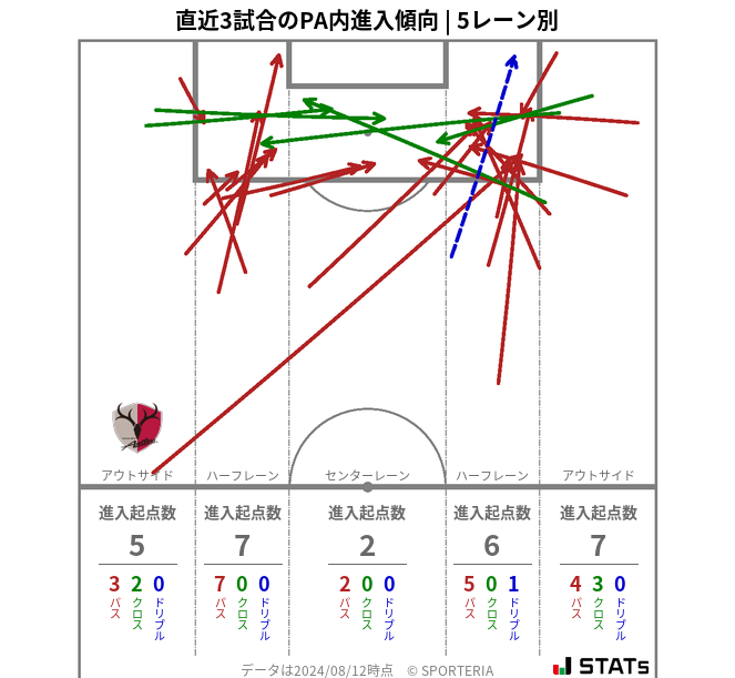 PA内への進入傾向