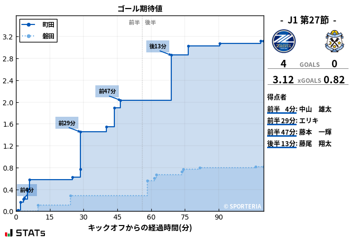 ゴール期待値