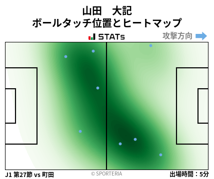 ヒートマップ - 山田　大記