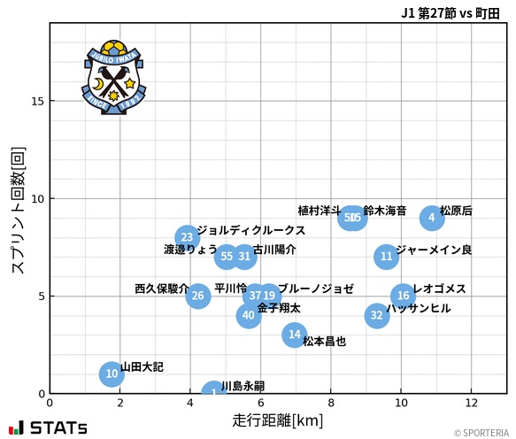 走行距離・スプリント回数