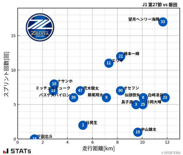 走行距離・スプリント回数