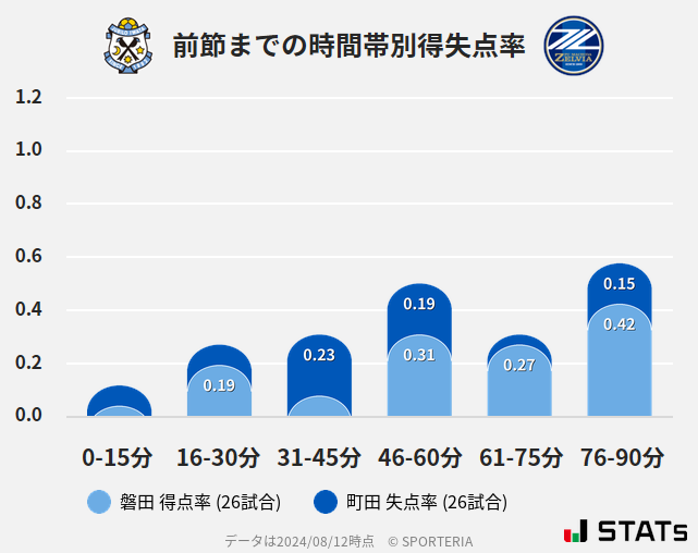 時間帯別得失点率