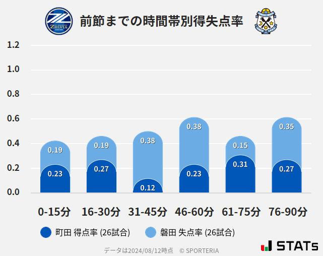 時間帯別得失点率