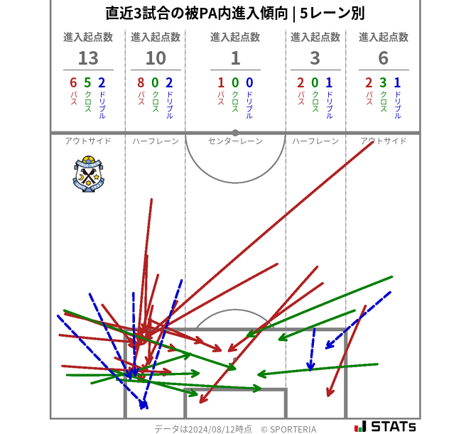 被PA内への進入傾向