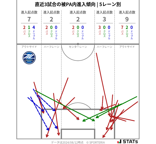 被PA内への進入傾向