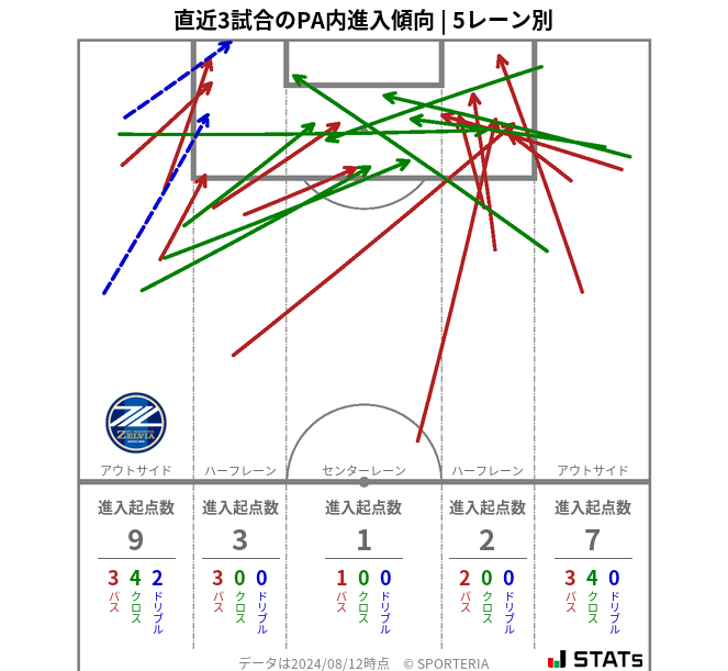 PA内への進入傾向