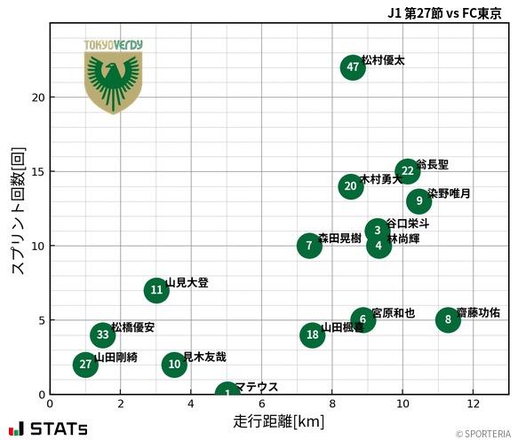 走行距離・スプリント回数