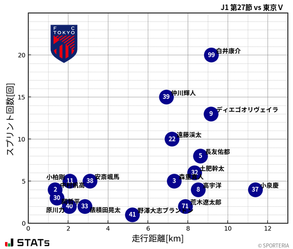 走行距離・スプリント回数