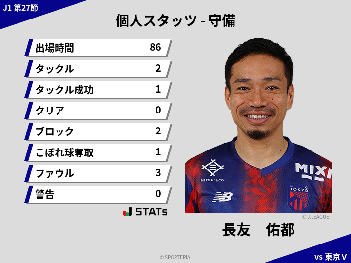 守備スタッツ - 長友　佑都