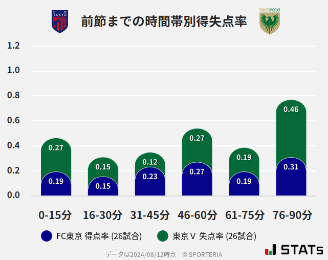 時間帯別得失点率