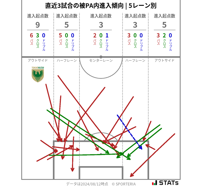 被PA内への進入傾向