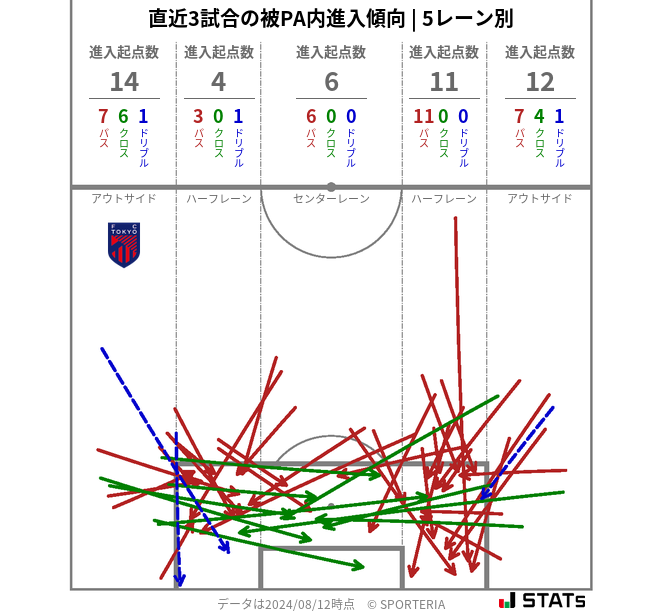 被PA内への進入傾向