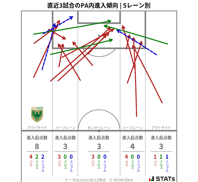 PA内への進入傾向