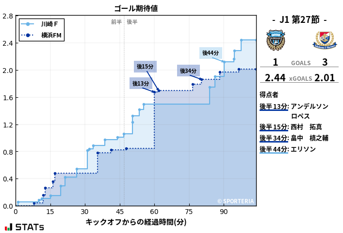 ゴール期待値