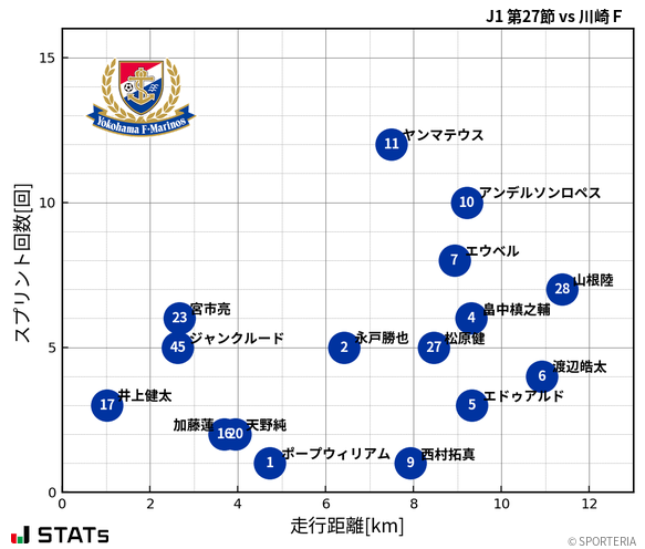 走行距離・スプリント回数