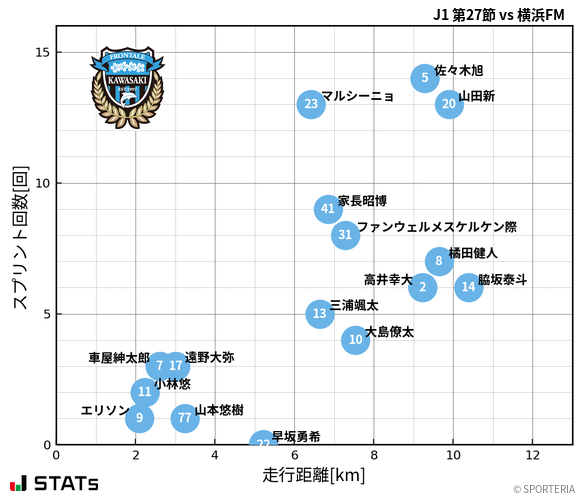 走行距離・スプリント回数