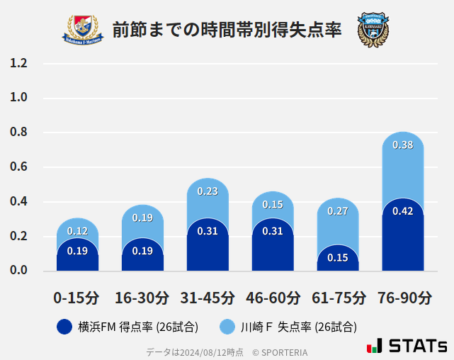 時間帯別得失点率