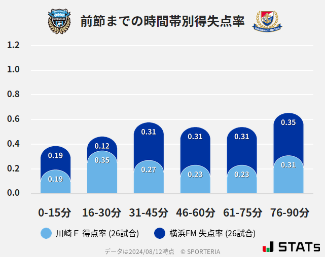 時間帯別得失点率